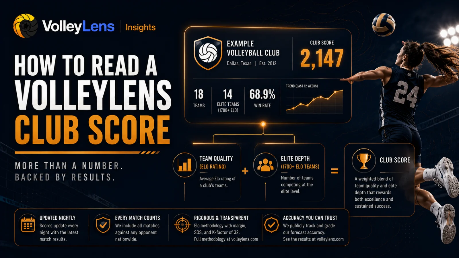 How to read a VolleyLens club score