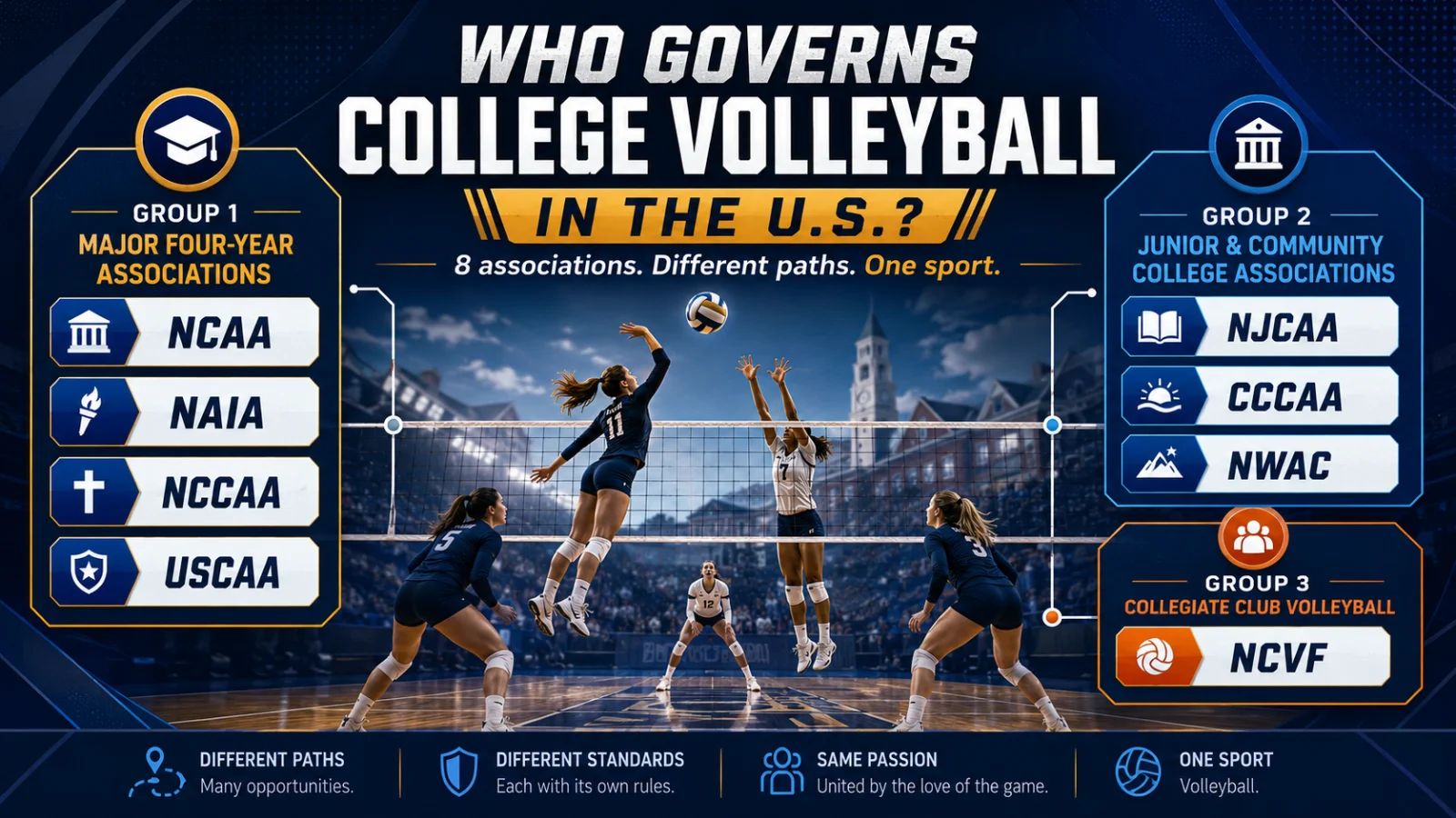 Who governs College Volleyball in the U.S.?